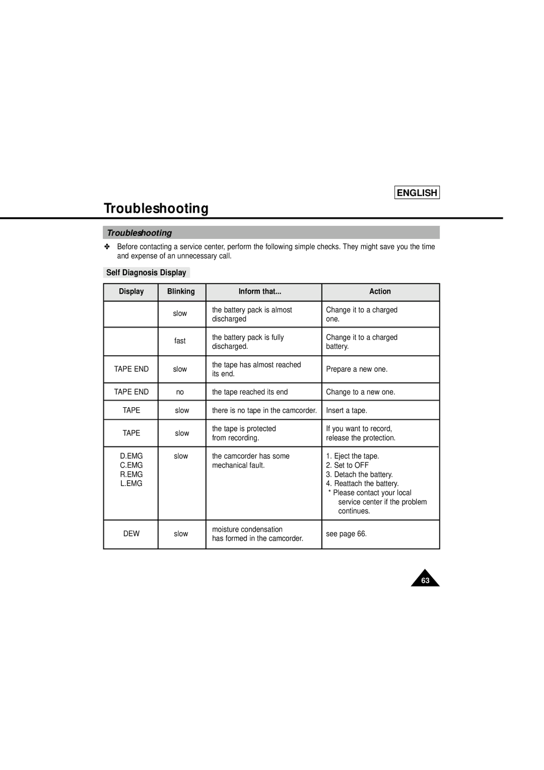 Samsung SCL610 manual Troubleshooting, Self Diagnosis Display, Display Blinking Inform that Action 