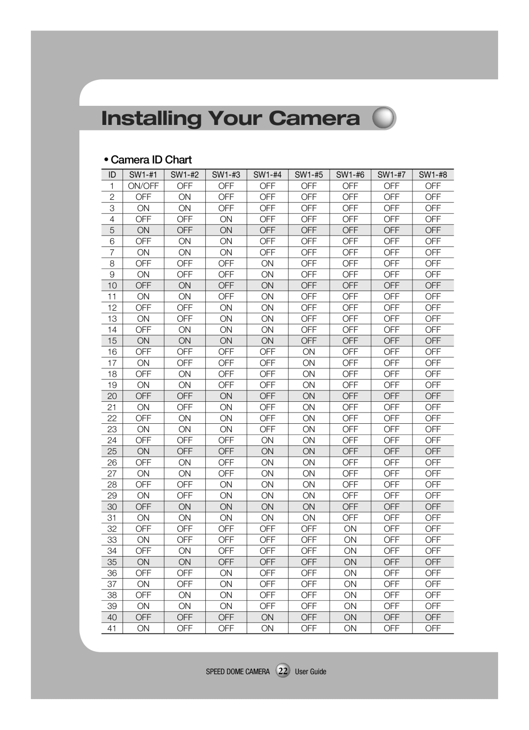 Samsung SCP-3120VH manual Camera ID Chart 