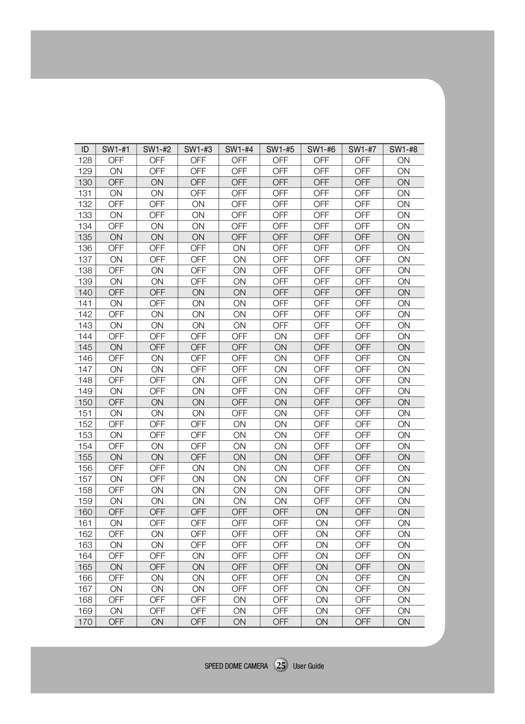 Samsung SCP-3120VH manual SW1-#1 SW1-#2 SW1-#3 SW1-#4 SW1-#5 SW1-#6 SW1-#7 SW1-#8 128 