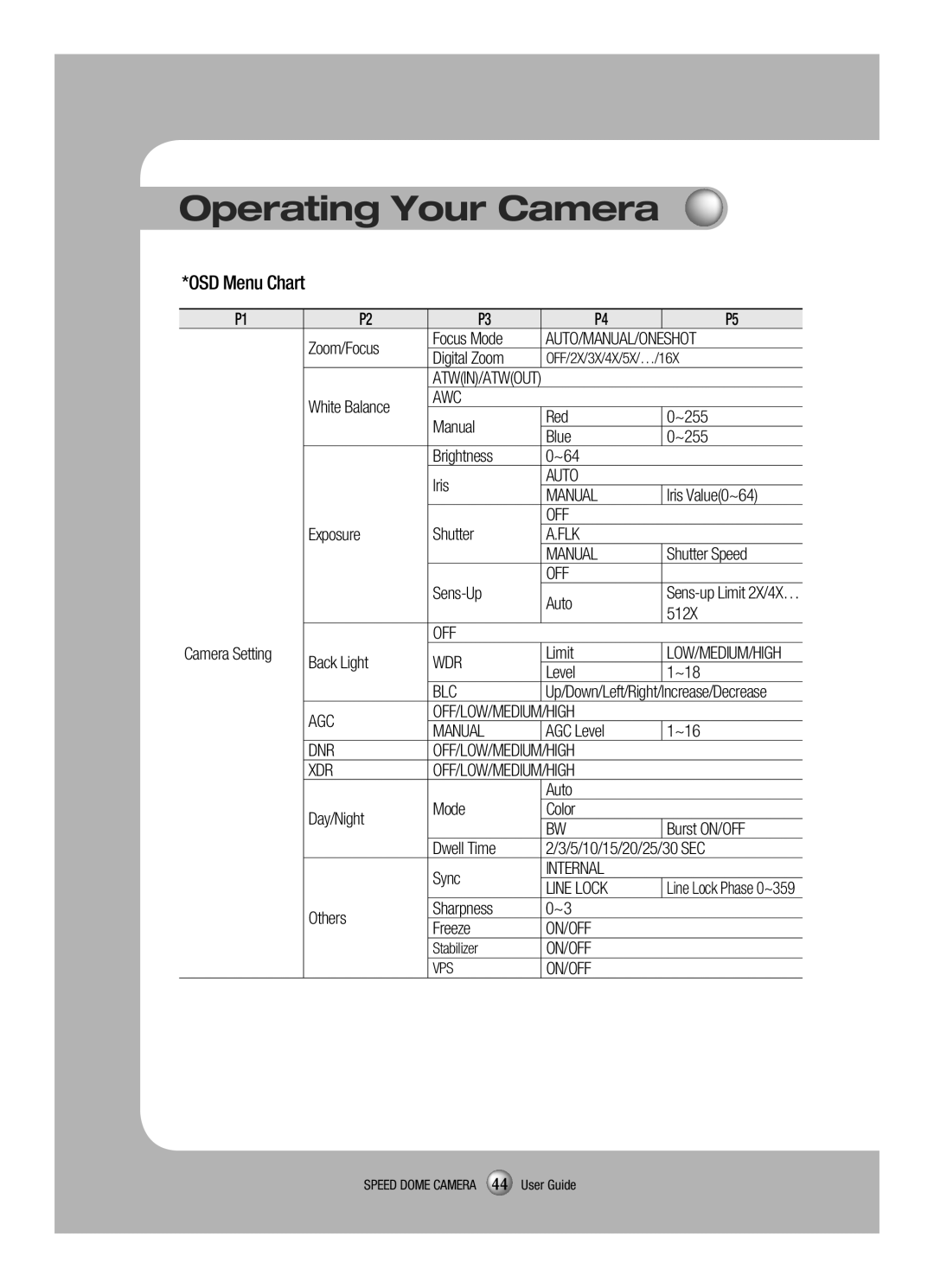 Samsung SCP-3120VH manual Operating Your Camera, OSD Menu Chart 