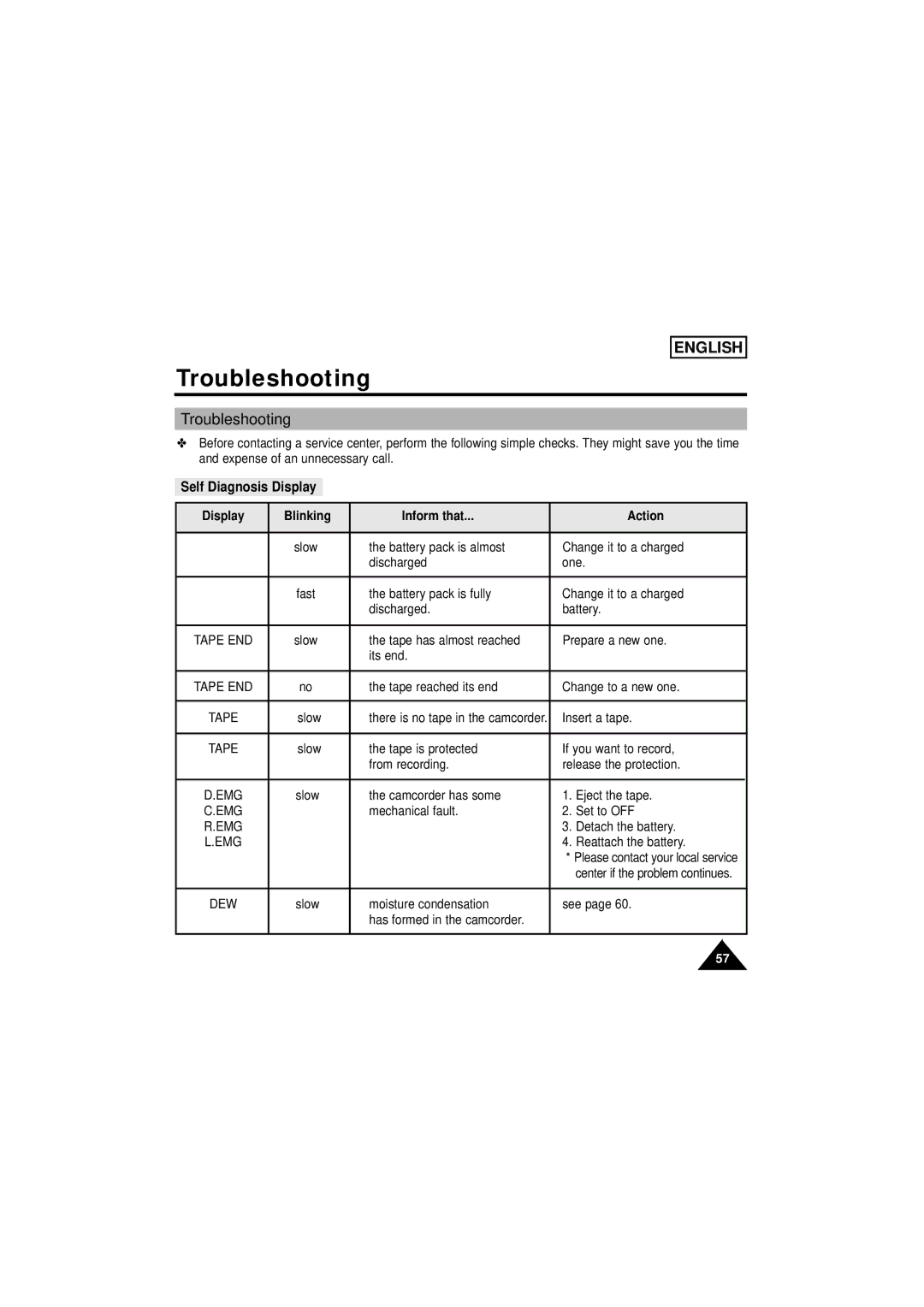 Samsung SCW61/W62 manual Troubleshooting, Self Diagnosis Display, Display Blinking Inform that Action 