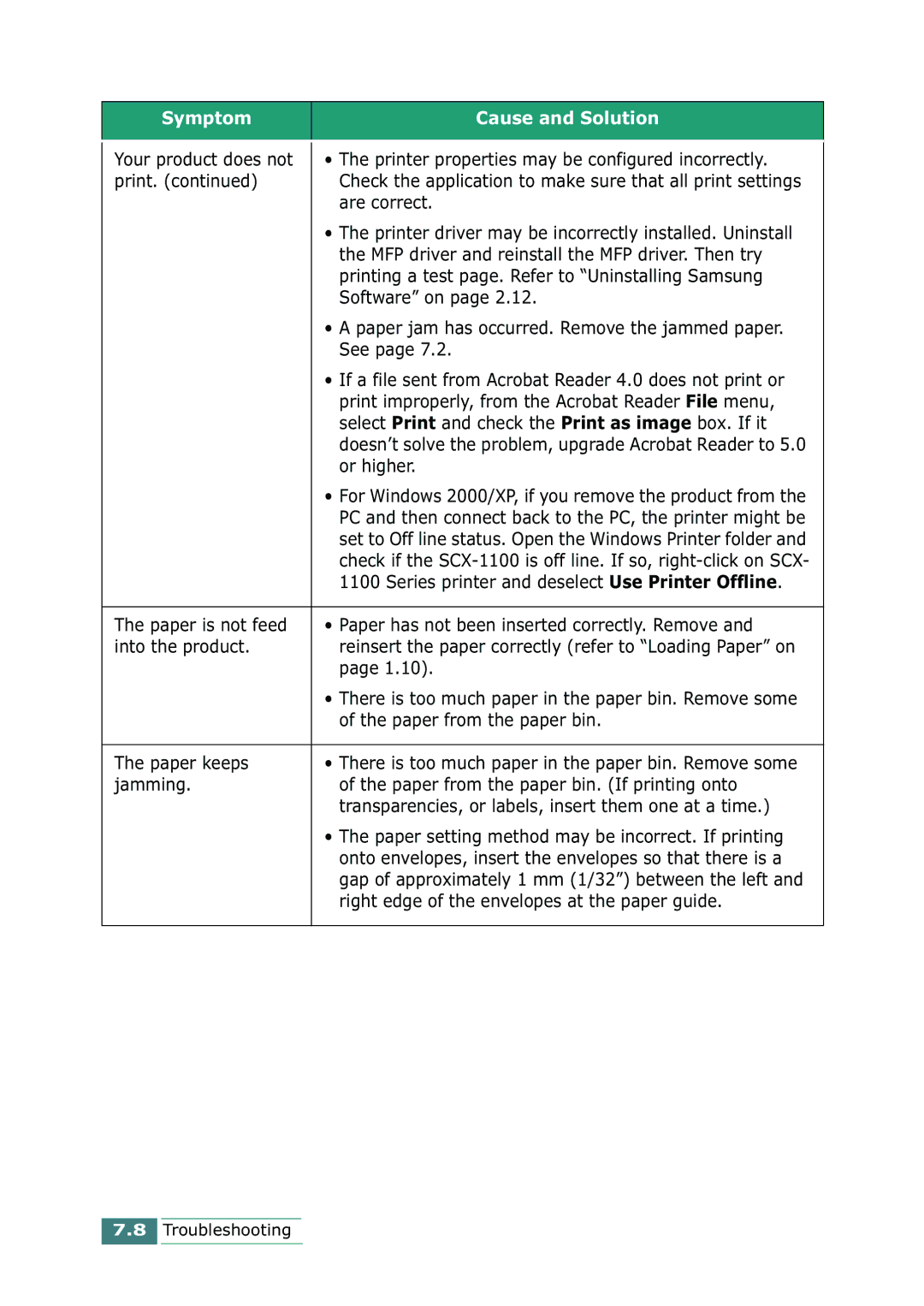 Samsung SCX-1100 manual Printer properties may be configured incorrectly, Are correct, Software on, Or higher, Paper keeps 