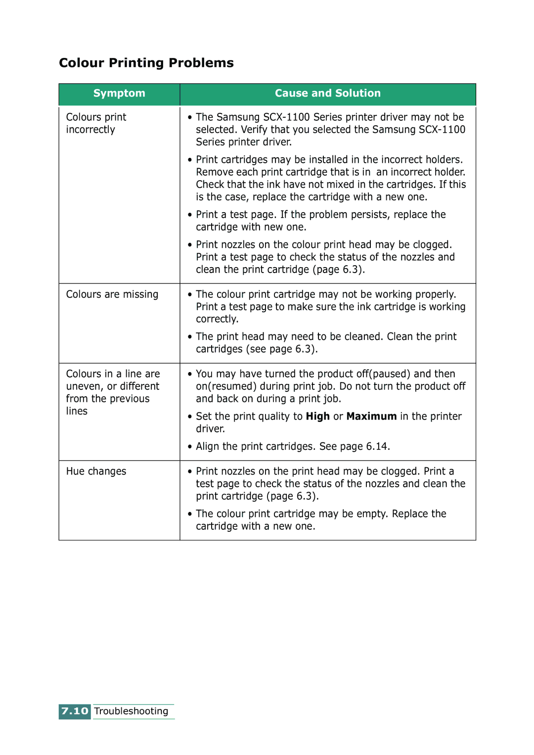 Samsung SCX-1100 manual Colour Printing Problems 