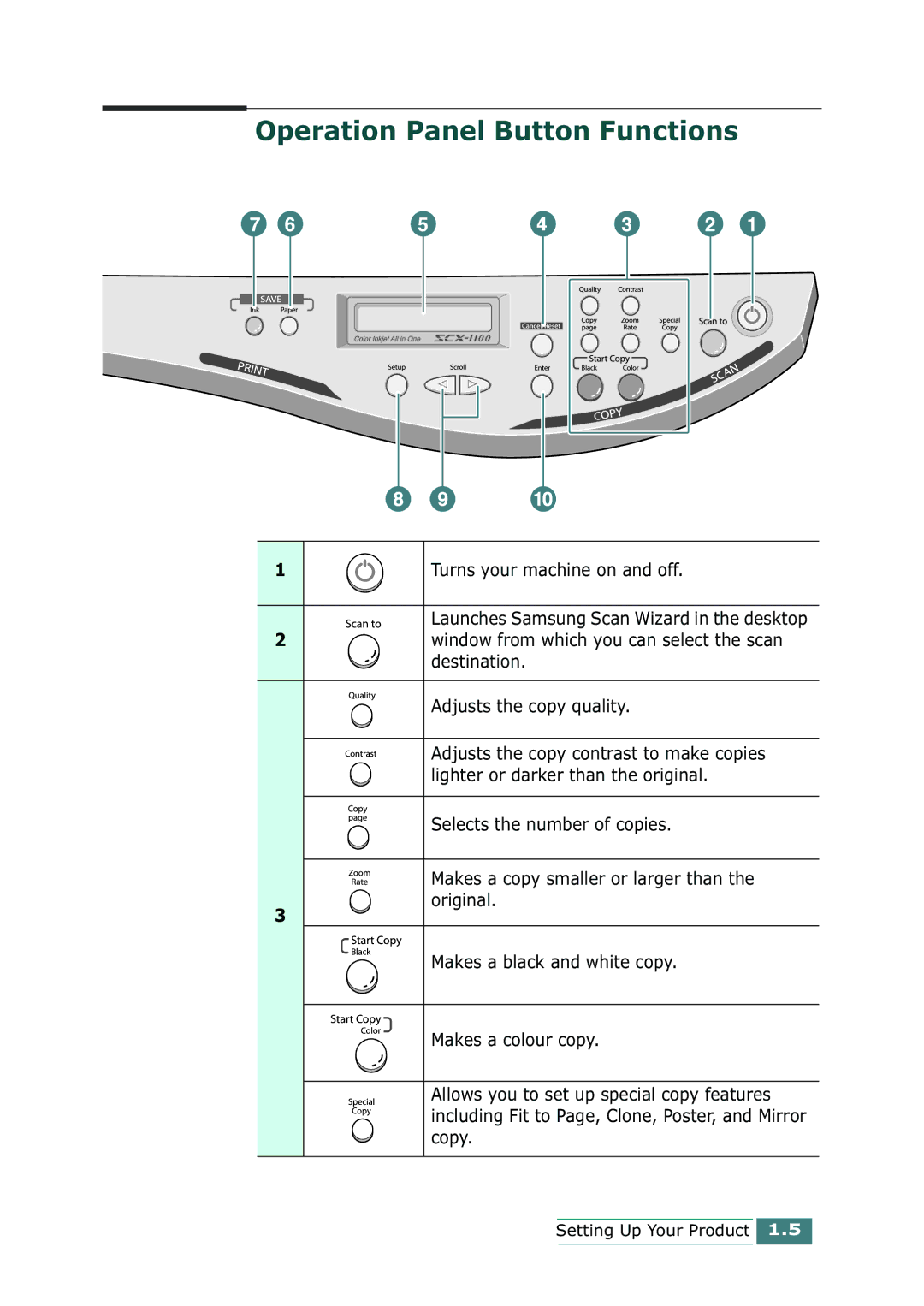 Samsung SCX-1100 manual Operation Panel Button Functions 