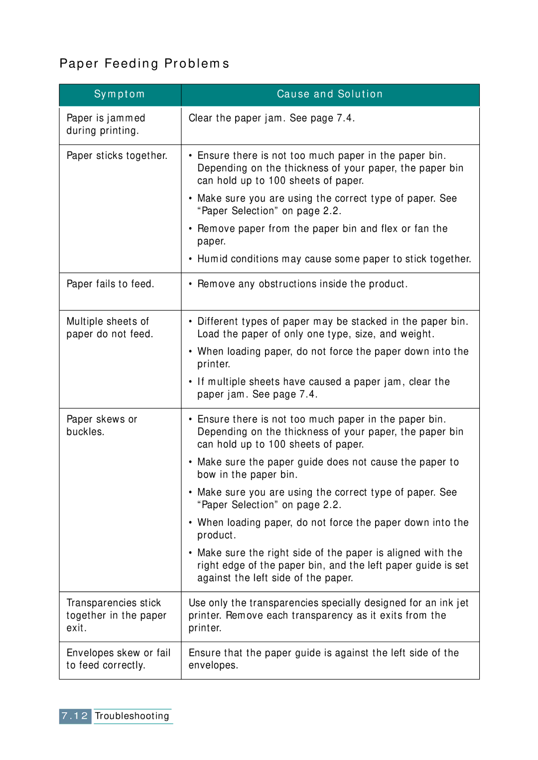 Samsung SCX-1150F manual Paper Feeding Problems 