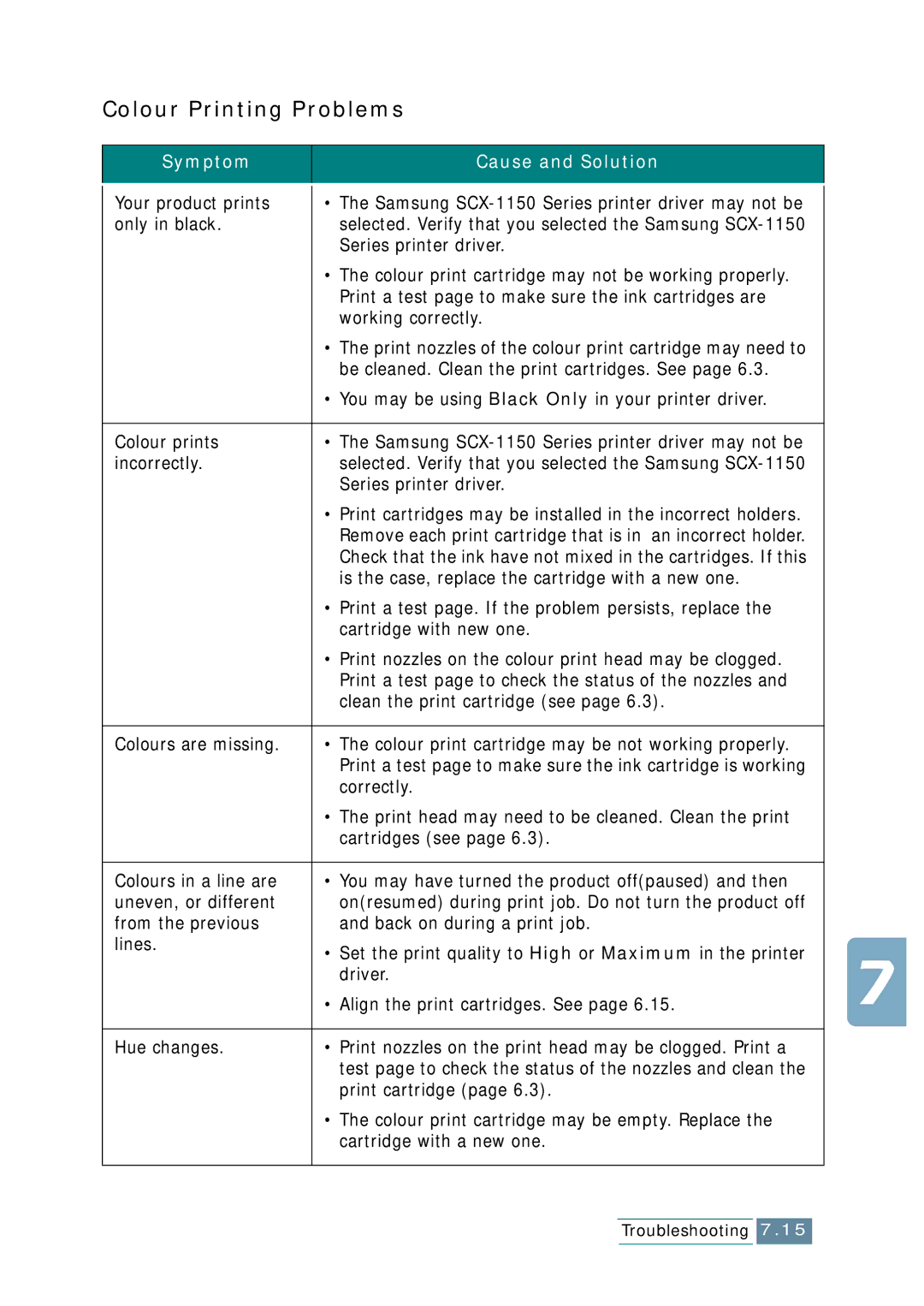 Samsung SCX-1150F manual Colour Printing Problems 