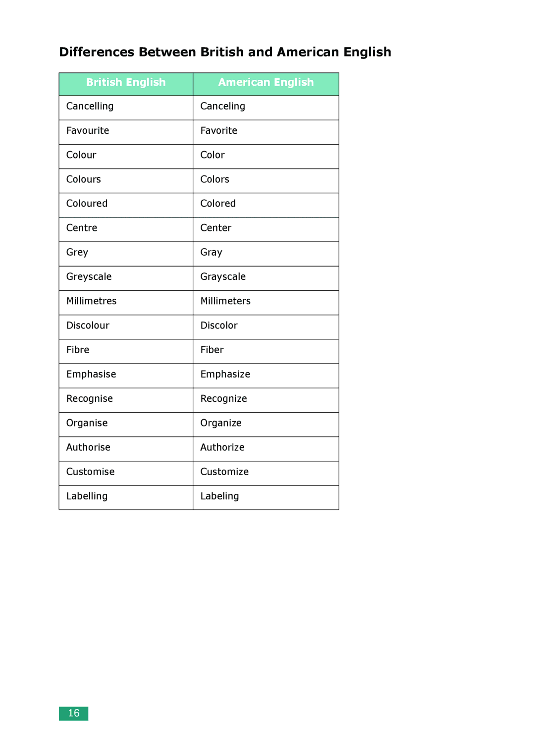 Samsung SCX-4100 manual Differences Between British and American English 