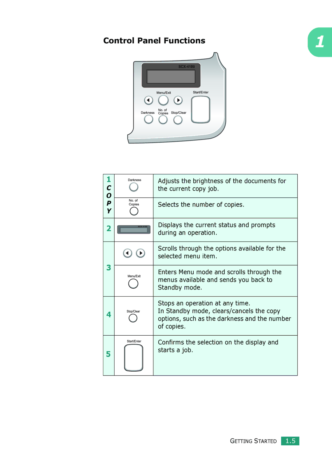 Samsung SCX-4100 manual Control Panel Functions 