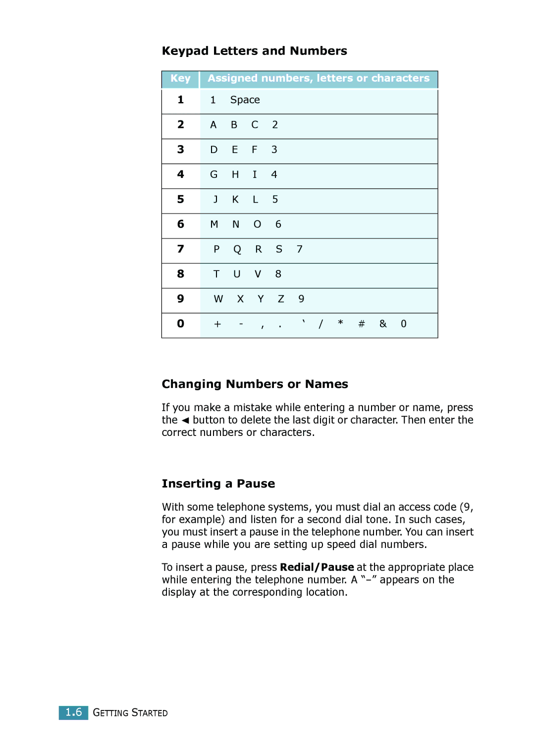 Samsung SCX-4116, SCX-4016 manual Keypad Letters and Numbers, Changing Numbers or Names, Inserting a Pause, Space ‘ / * # 