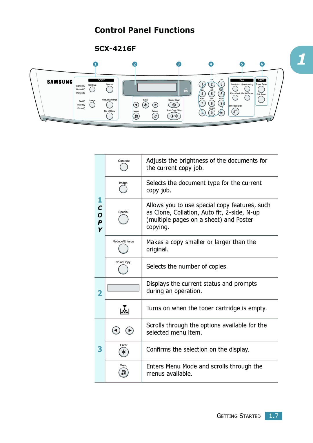 Samsung SCX-4116, SCX-4016 manual Control Panel Functions 