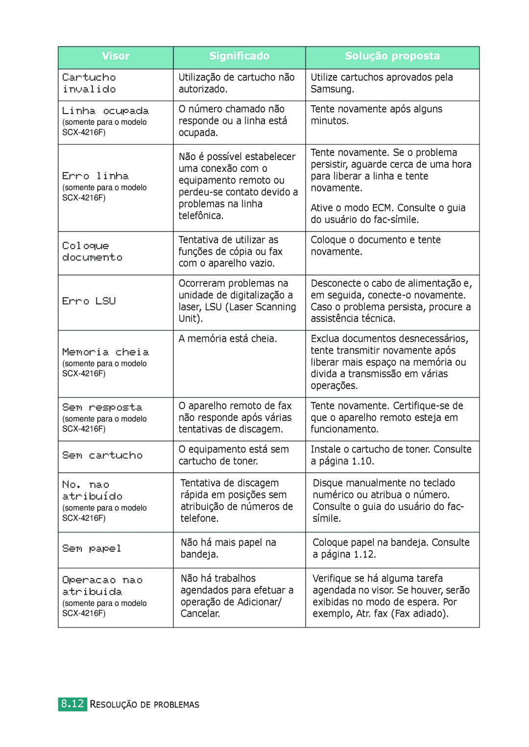 Samsung SCX-4116 Utilize cartuchos aprovados pela, Autorizado Samsung, Número chamado não Tente novamente após alguns 