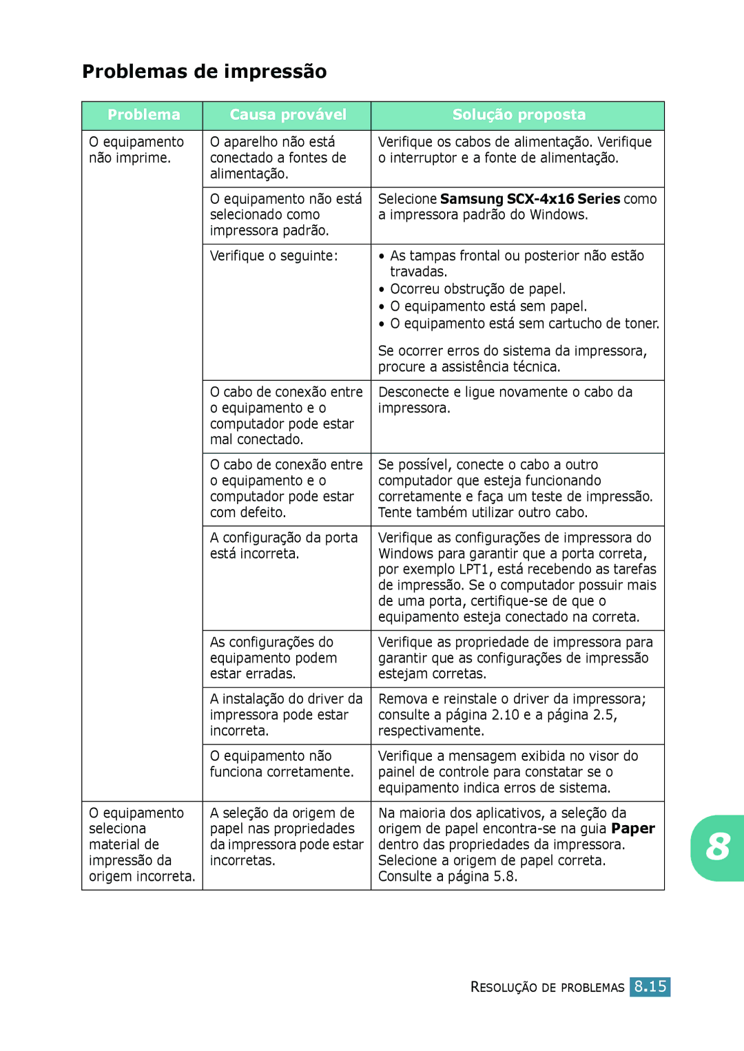 Samsung SCX-4116, SCX-4216F, SCX-4016 manual Problemas de impressão, Problema Causa provável Solução proposta 