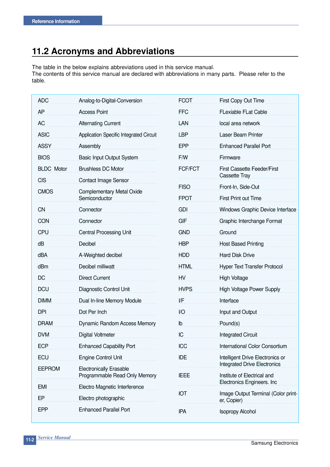 Samsung SCX-4200 manual Acronyms and Abbreviations 