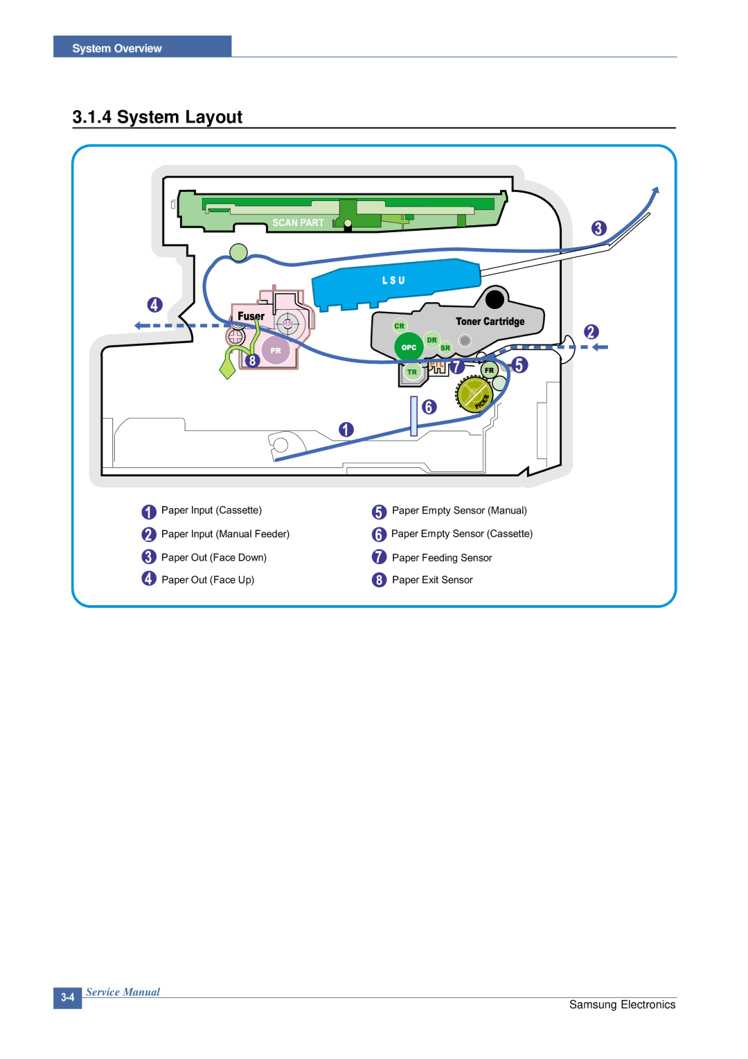 Samsung SCX-4200 manual System Layout, Scan Part 