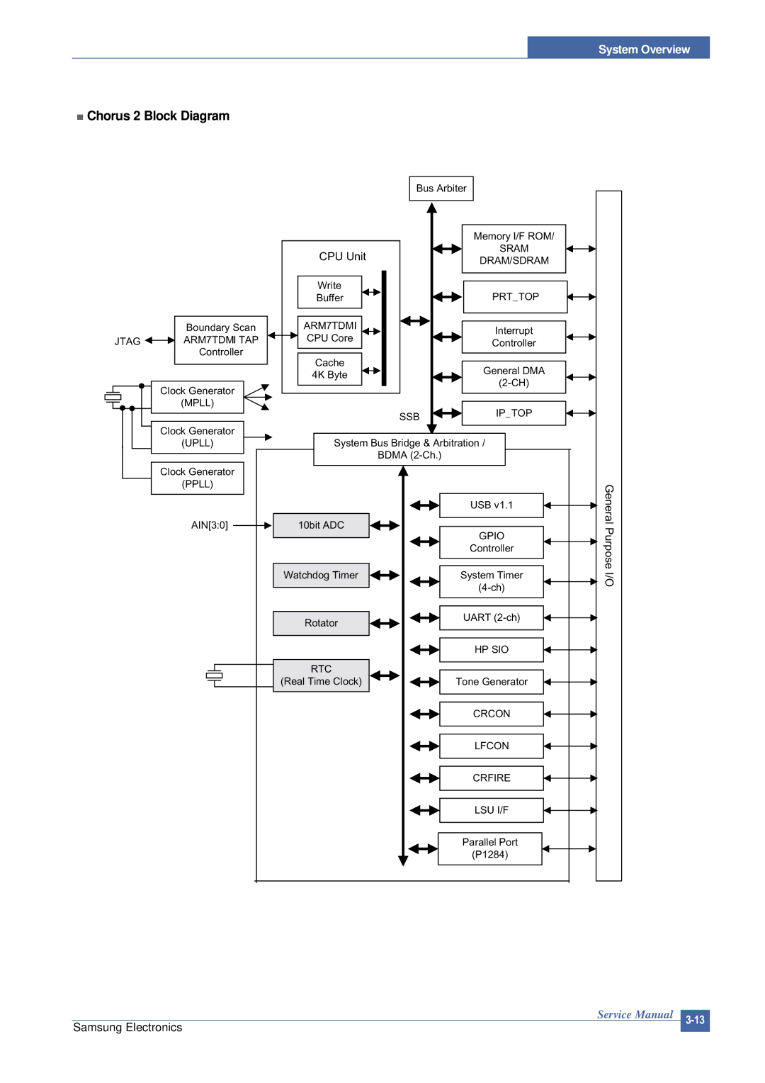 Samsung SCX-4200 manual Chorus 2 Block Diagram, CPU Unit 