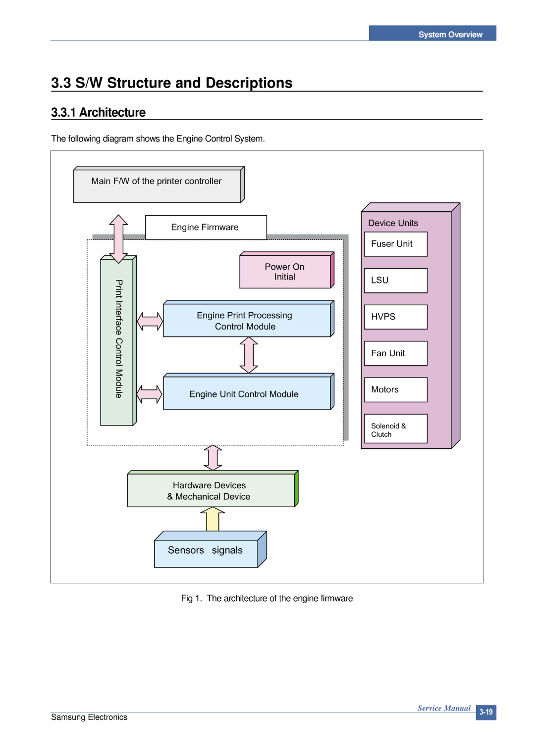 Samsung SCX-4200 manual S/W Structure and Descriptions, Architecture 