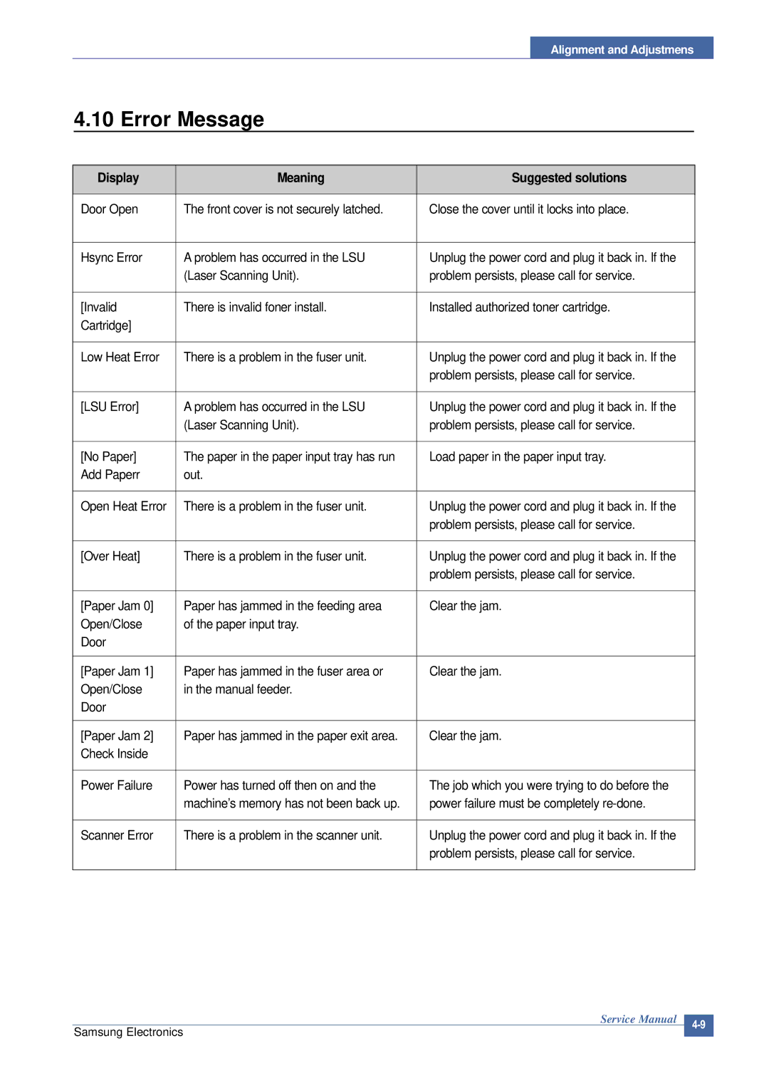 Samsung SCX-4200 manual Error Message, Display Meaning Suggested solutions 