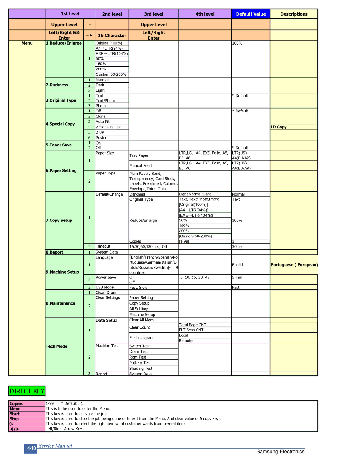 Samsung SCX-4200 manual Direct KEY 