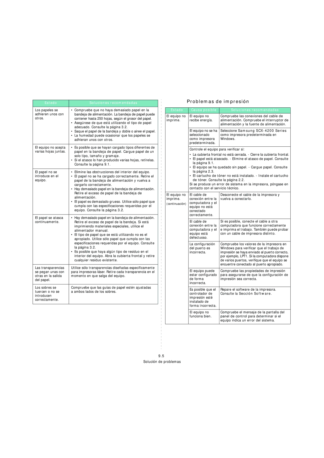 Samsung SCX-4200 manual Problemas de impresión, Estado Causa posible Soluciones recomendadas 