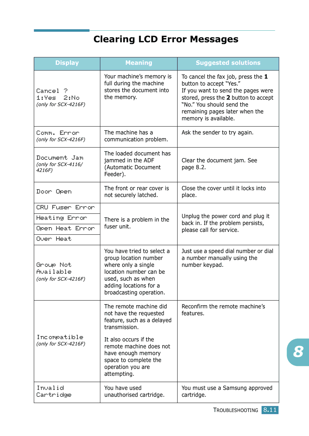 Samsung SCX-4216F manual Clearing LCD Error Messages, Display Meaning Suggested solutions 