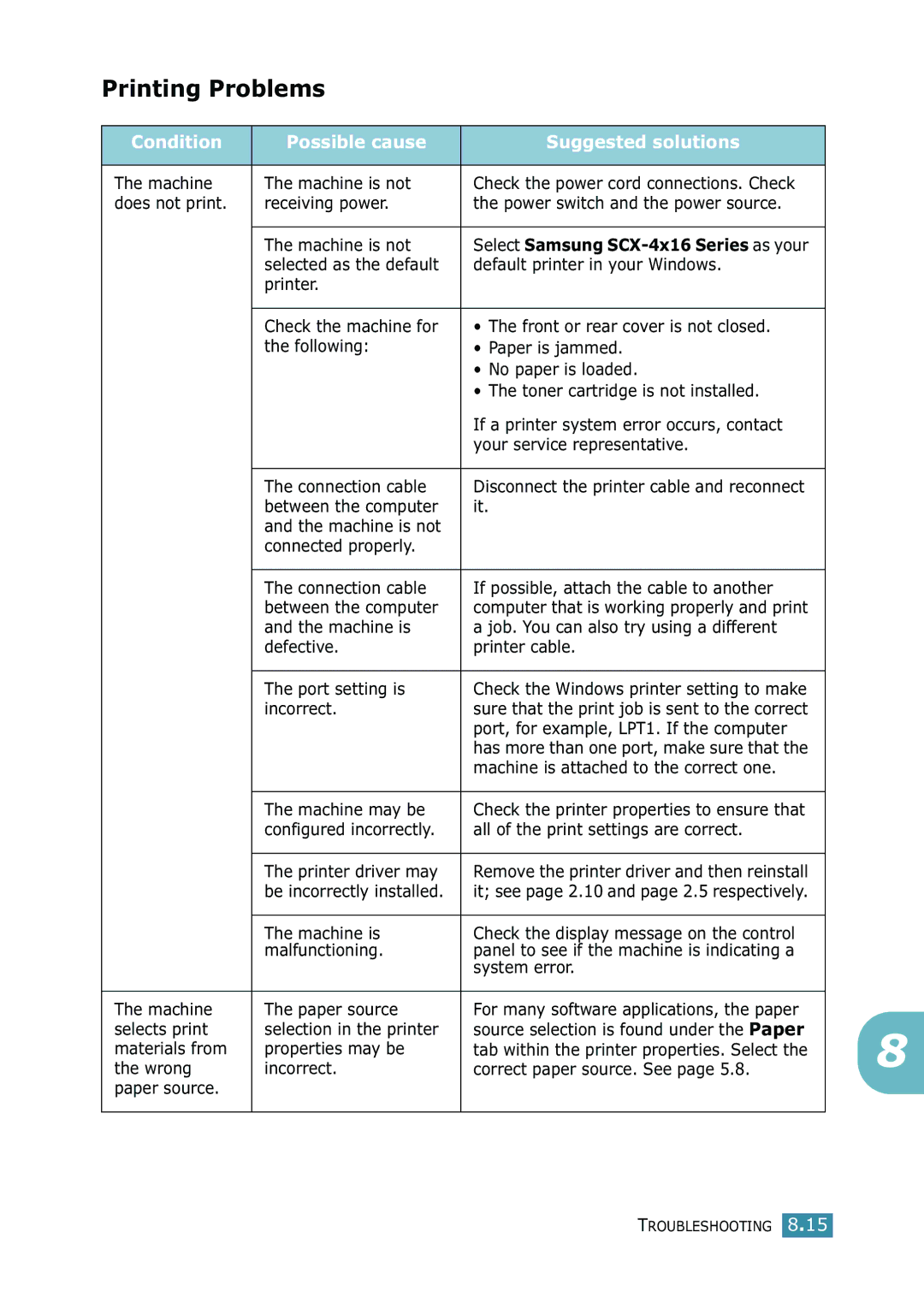 Samsung SCX-4216F manual Printing Problems, Condition Possible cause Suggested solutions 