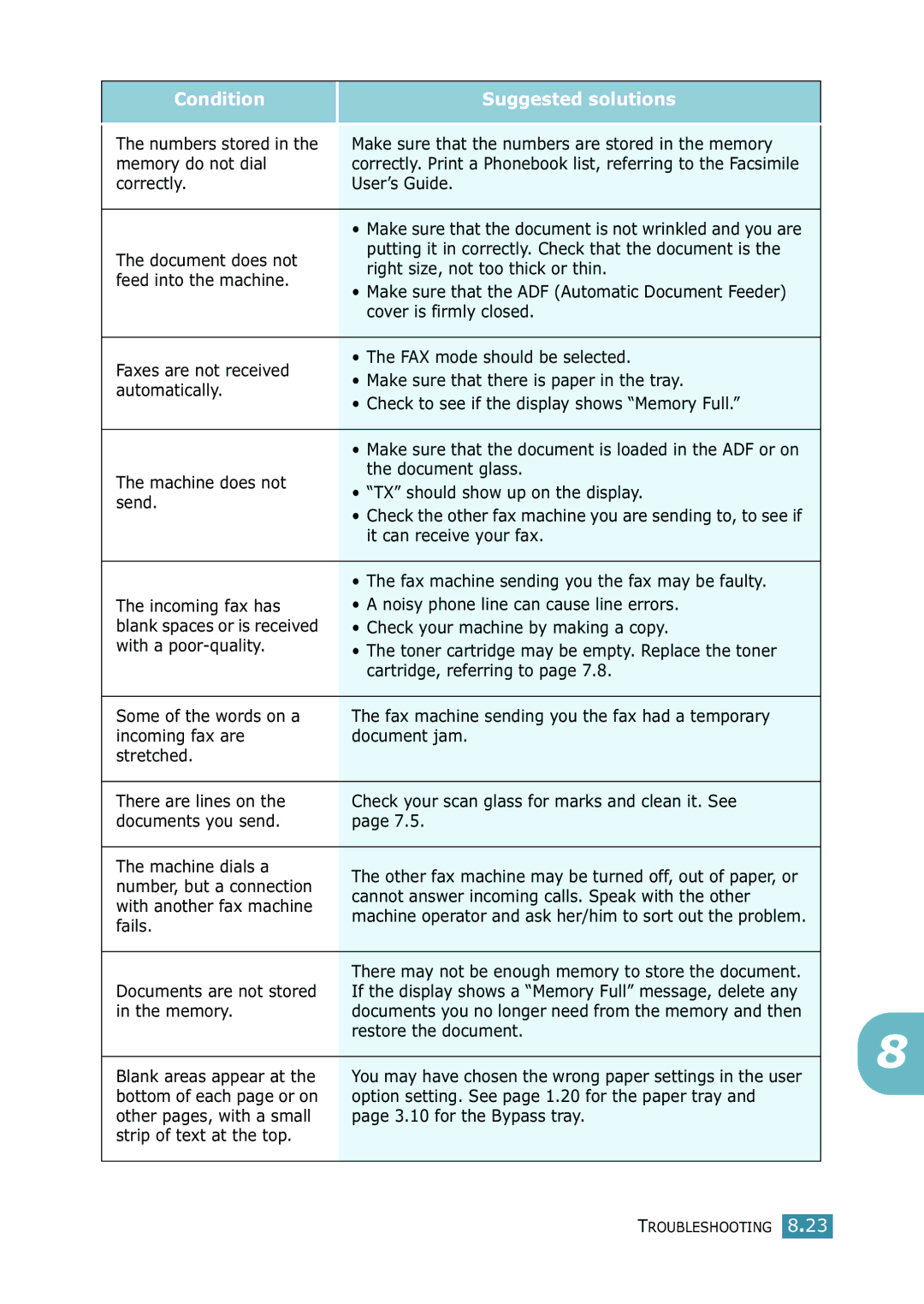 Samsung SCX-4216F manual Memory do not dial, Correctly User’s Guide, Document does not, It can receive your fax, Fails 