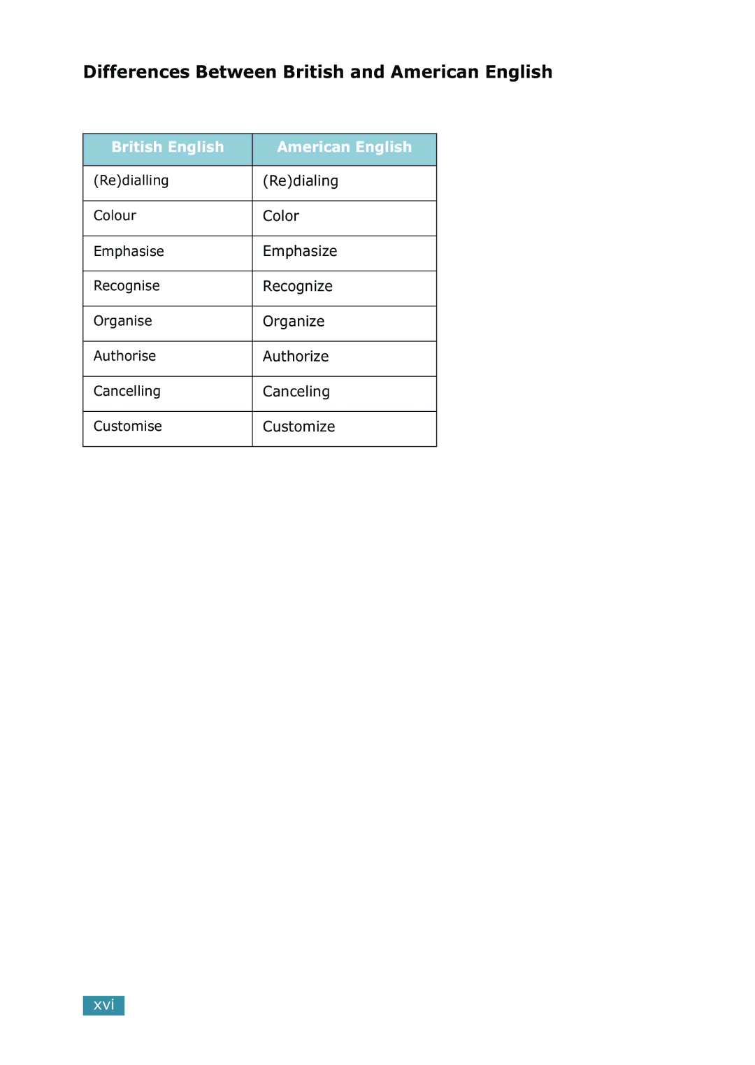 Samsung SCX-4216F manual Differences Between British and American English, British English American English 