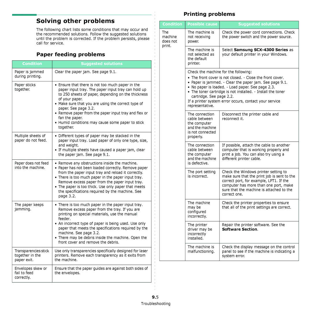 Samsung SCX-4300 manual Solving other problems, Paper feeding problems, Printing problems, Condition Suggested solutions 