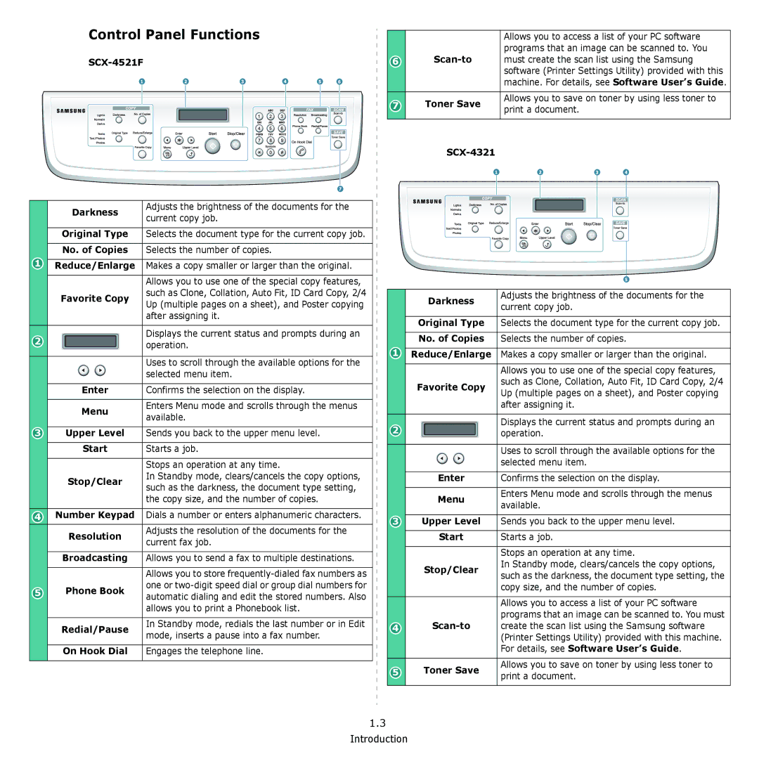 Samsung SCX-4521F, SCX-4321 manual Control Panel Functions 