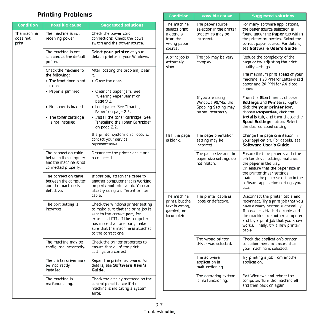 Samsung SCX-4521F, SCX-4321 manual Printing Problems, Condition Possible cause Suggested solutions 