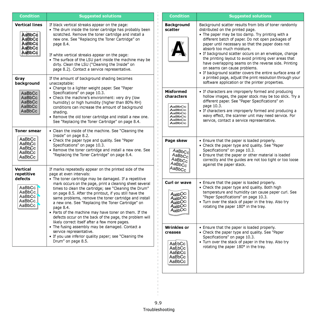 Samsung SCX-4521F, SCX-4321 manual Condition Suggested solutions Background, Scatter Distributed on the printed 