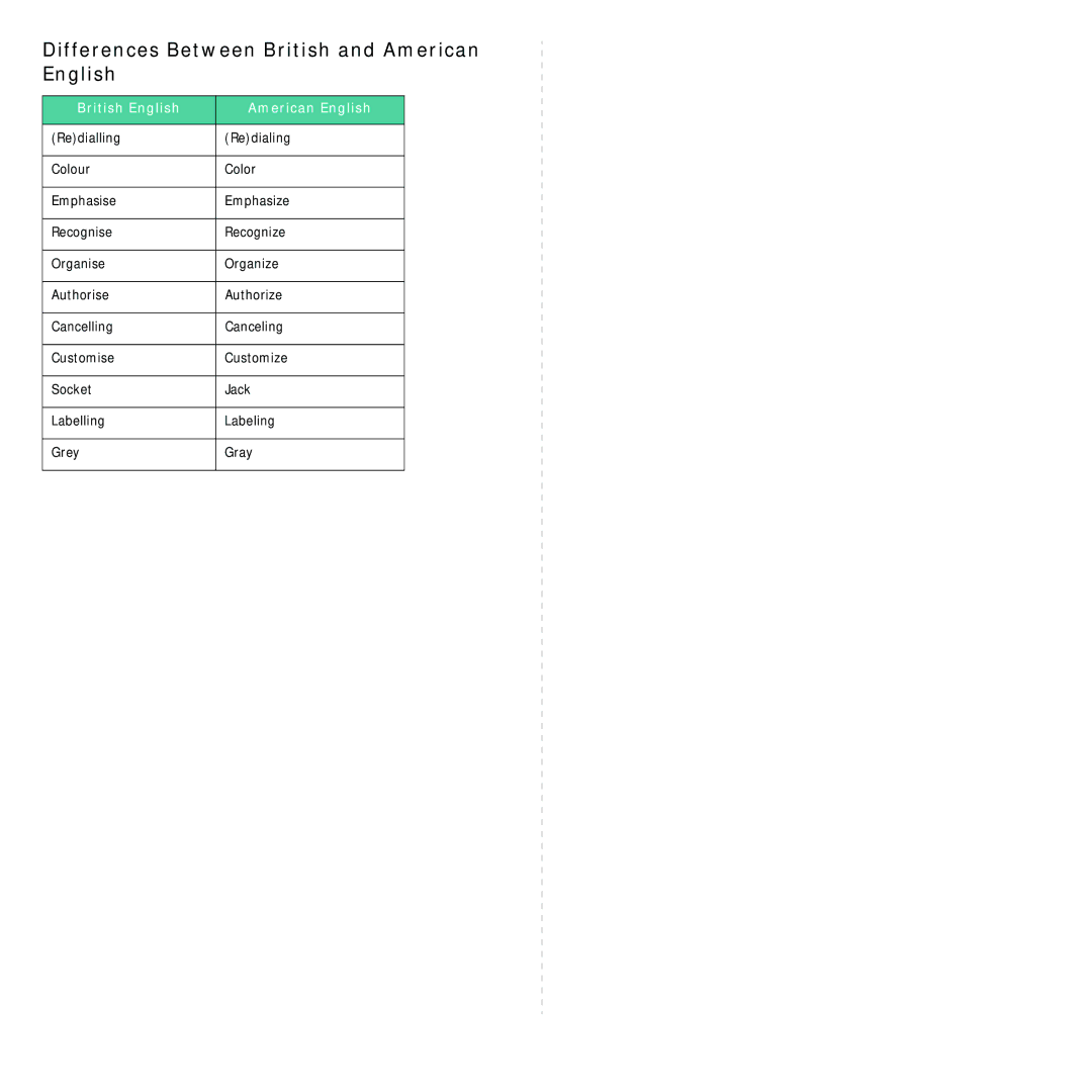 Samsung SCX-4321, SCX-4521FR manual Differences Between British and American English, British English American English 