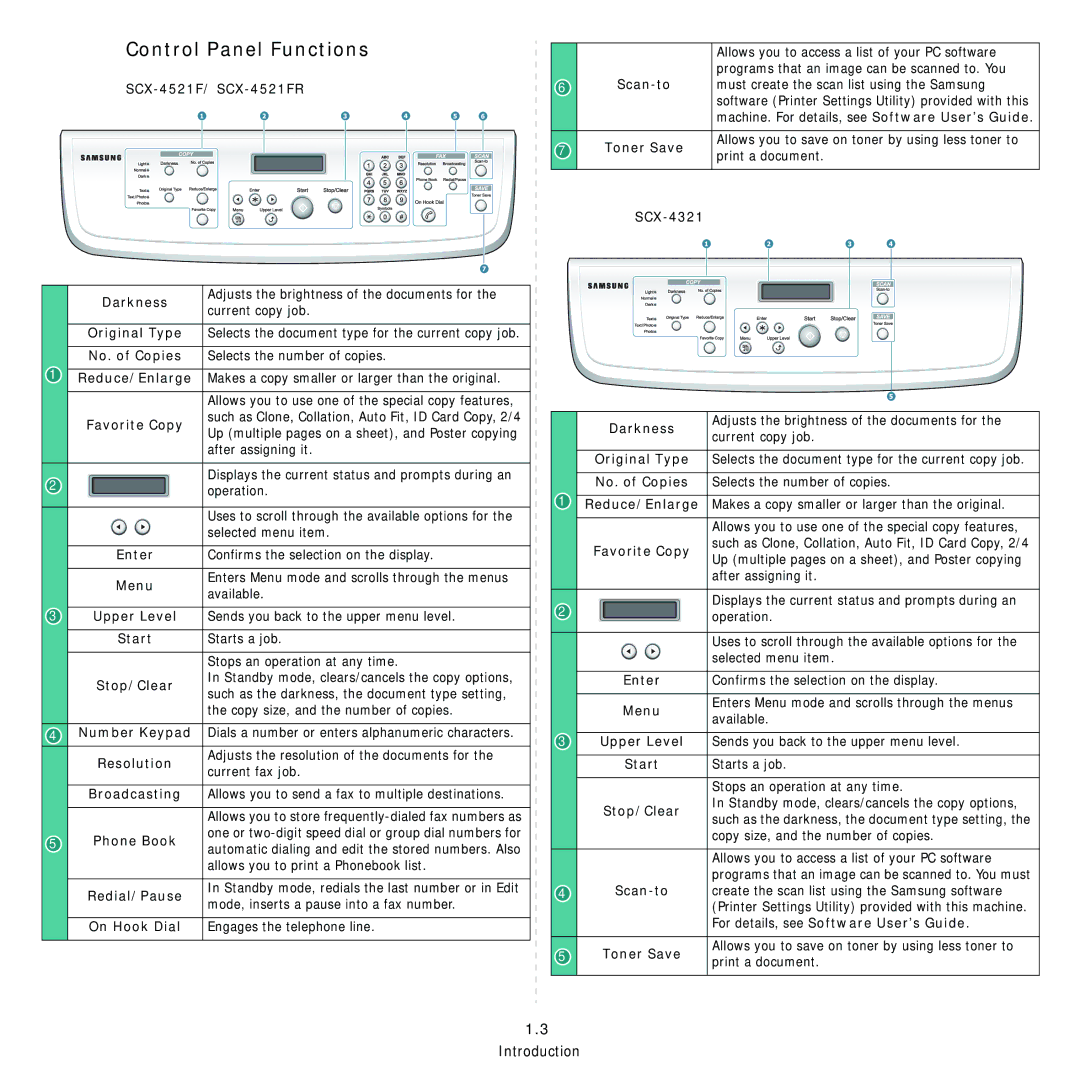 Samsung SCX-4321, SCX-4521FR manual Control Panel Functions 