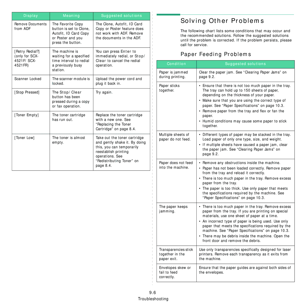 Samsung SCX-4521FR, SCX-4321 Solving Other Problems, Paper Feeding Problems, Stop/Clear, Condition Suggested solutions 