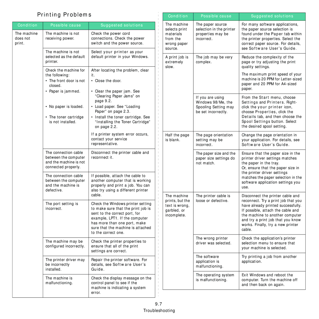 Samsung SCX-4321, SCX-4521FR manual Printing Problems, Condition Possible cause Suggested solutions 