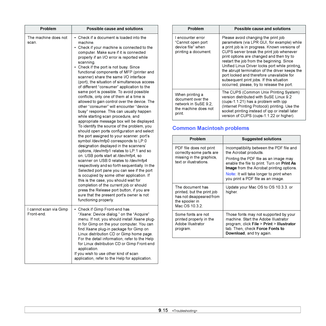 Samsung SCX-4500 manual Common Macintosh problems, Problem Suggested solutions, Program, click File Print Illustrator 