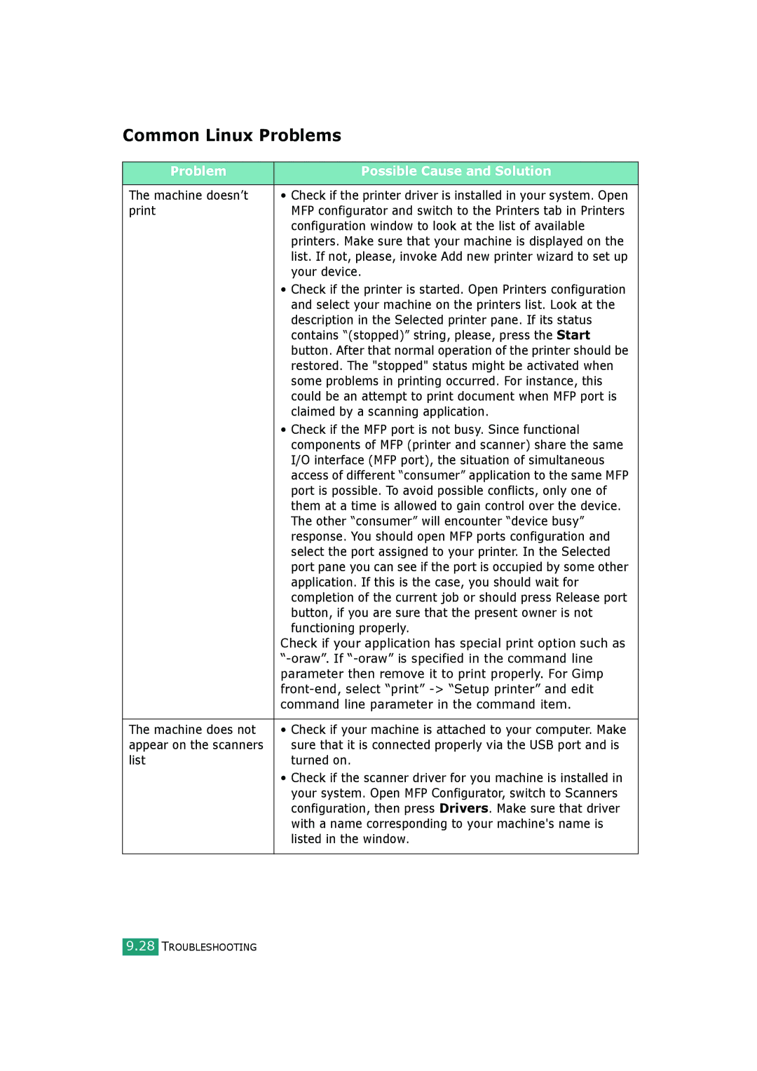Samsung SCX-4520S, SCX-4720FS manual Common Linux Problems, Problem Possible Cause and Solution 