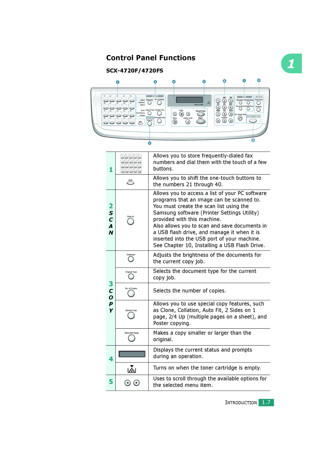 Samsung SCX-4720FS, SCX-4520S manual Control Panel Functions, SCX-4720F/4720FS 