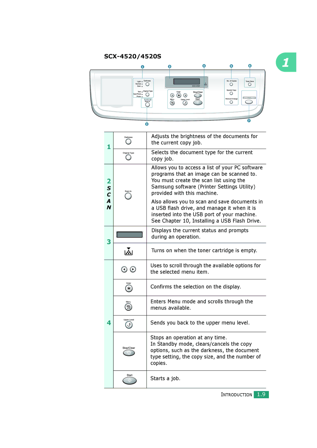 Samsung SCX-4520S, SCX-4720FS manual SCX-4520/4520S 