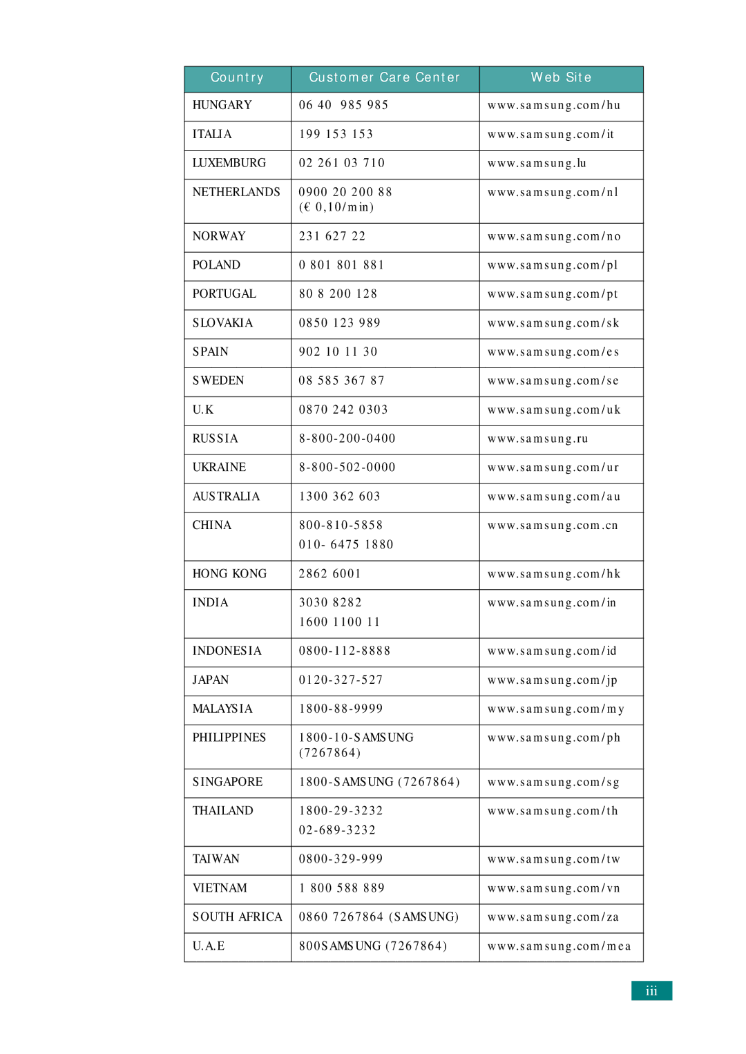 Samsung SCX-4720FS, SCX-4520S manual Iii 