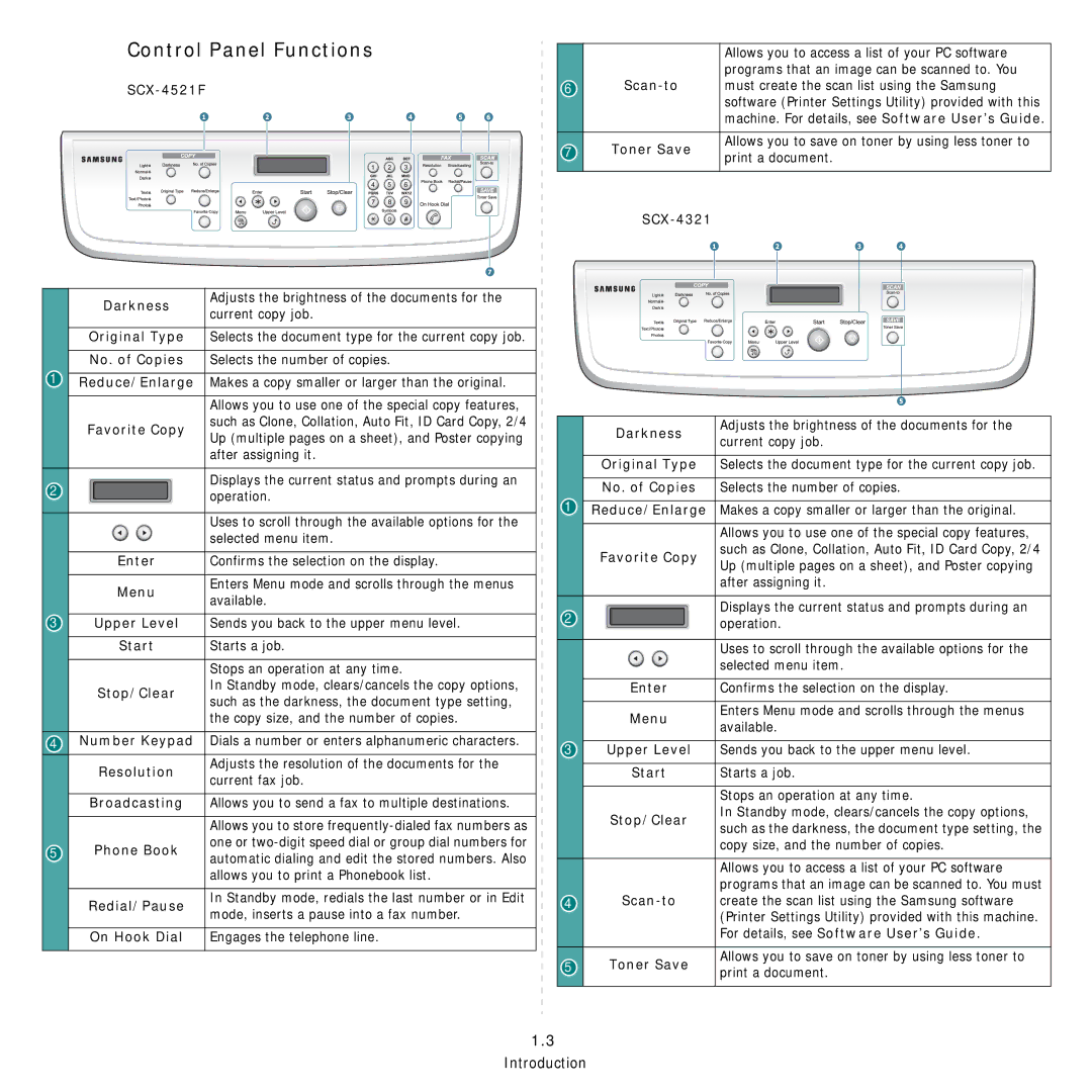 Samsung SCX-4521FG manual Control Panel Functions 