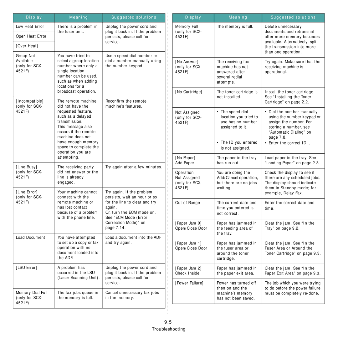 Samsung SCX-4521FG manual Open Heat Error, Persists, please call for, Service, Try again, Available. Alternatively, split 