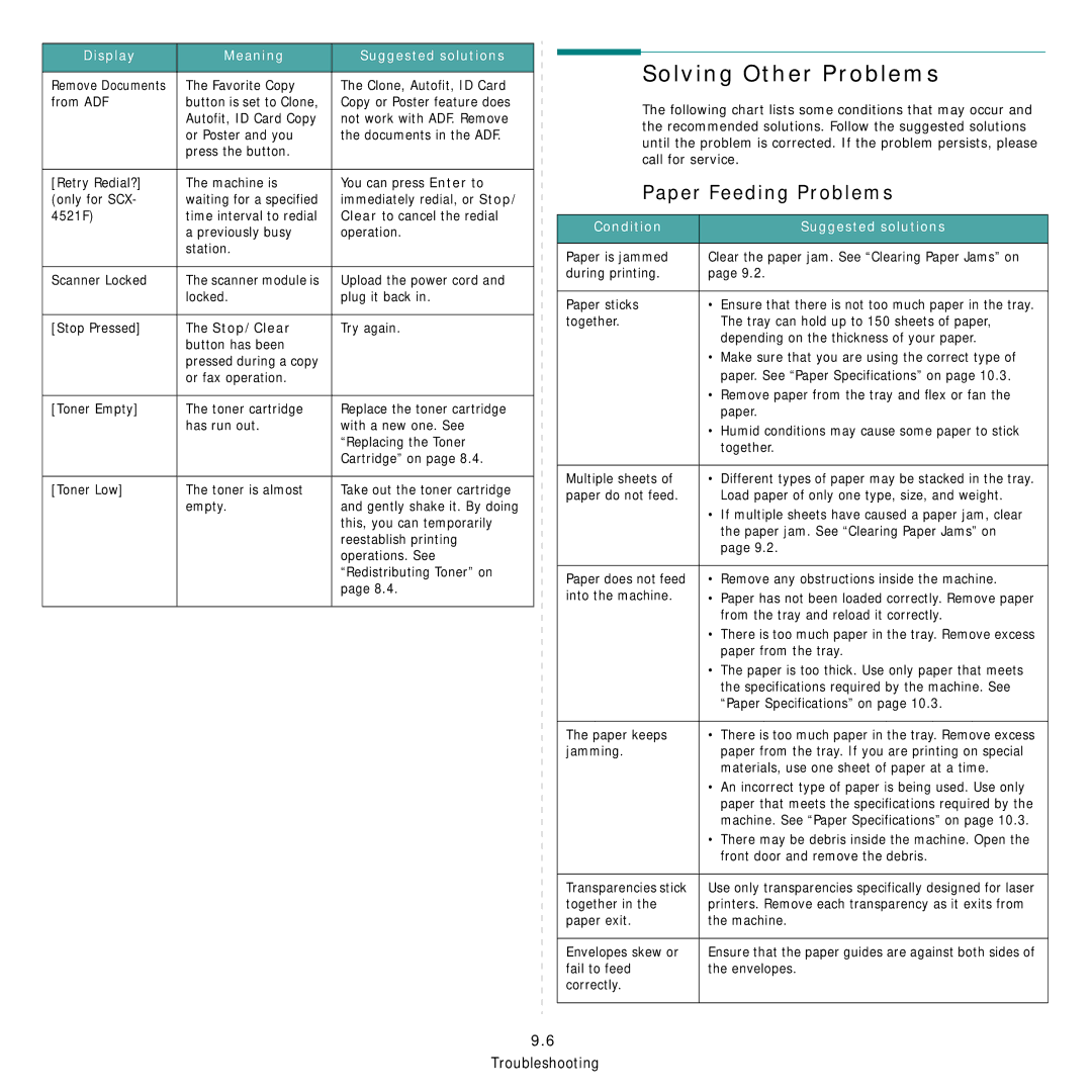 Samsung SCX-4521FG manual Solving Other Problems, Paper Feeding Problems, Stop/Clear, Condition Suggested solutions 