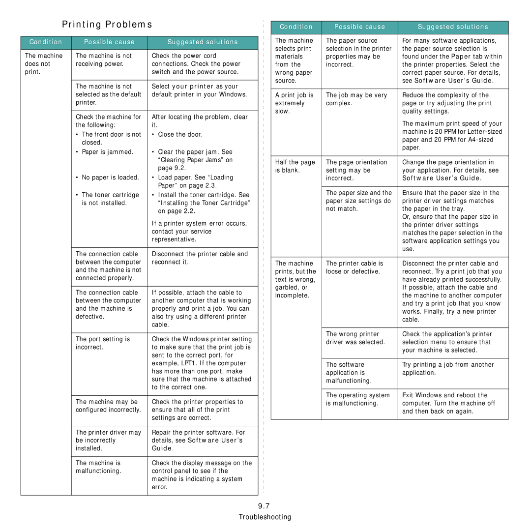 Samsung SCX-4521FG Printing Problems, Condition Possible cause Suggested solutions, Details, see Software User’s, Guide 