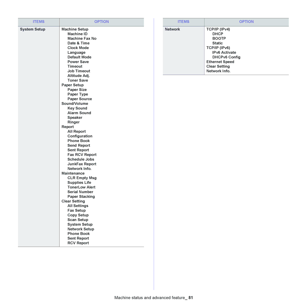 Samsung SCX-4600, SCX-4623 manual Network TCP/IP IPv4, Static, IPv6 Activate, DHCPv6 Config 