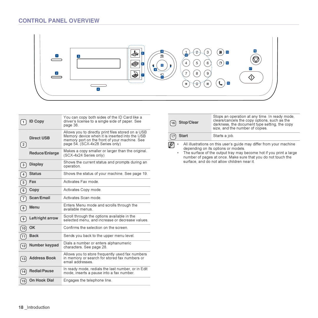 Samsung SCX-4828FN, SCX-4824FN manual Control Panel Overview 