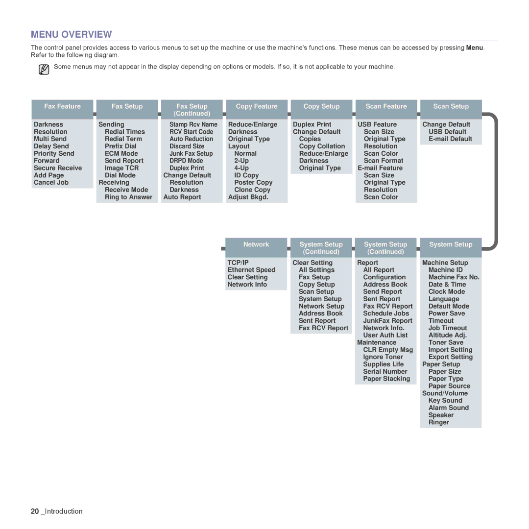 Samsung SCX-4828FN, SCX-4824FN manual Menu Overview, Tcp/Ip 