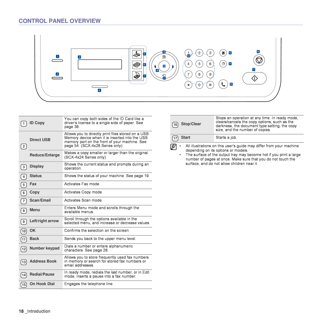 Samsung SCX-4828FN, SCX-4824FN manual Control Panel Overview, Introduction 