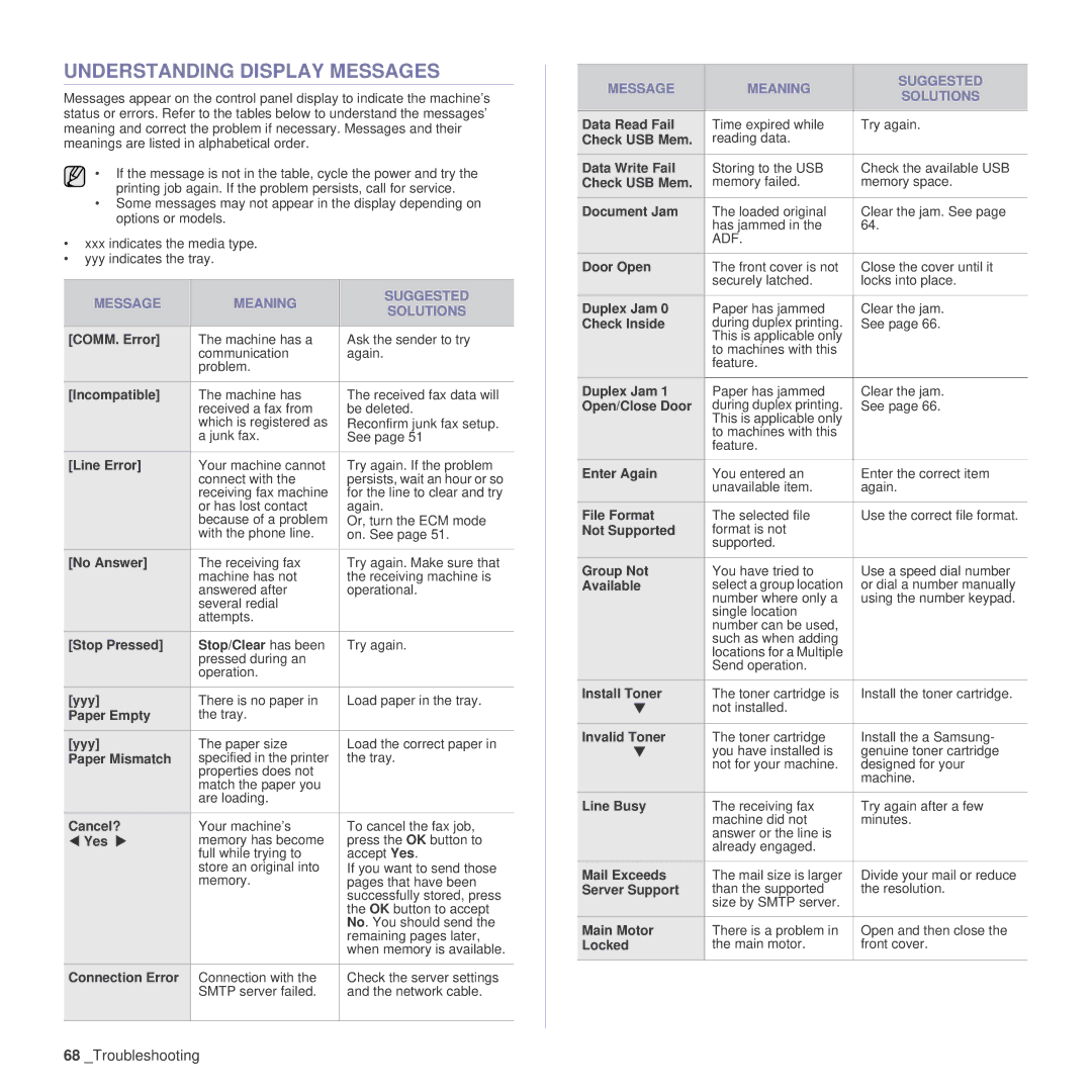 Samsung SCX-4x24 manual Understanding Display Messages, Message Meaning Suggested Solutions 