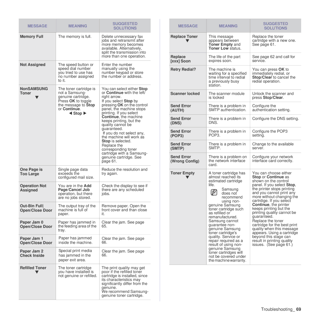 Samsung SCX-4x24 Memory Full, Not Assigned, NonSAMSUNG, Toner, Or Continue, Stop, One Page is, Too Large, Operation Not 